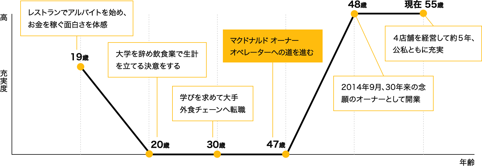 三角 恒一さんのオーナー人生グラフ