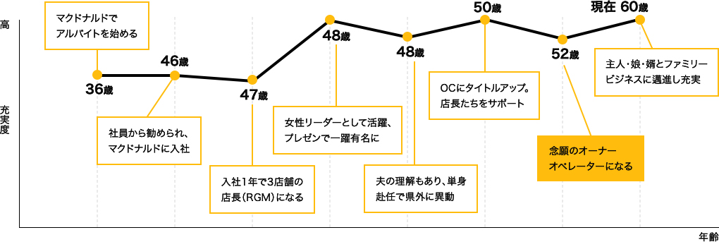 大石 千枝さんのオーナー人生グラフ