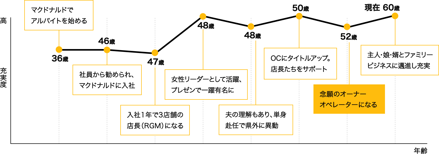 大石 千枝さんのオーナー人生グラフ
