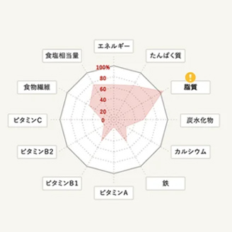 栄養バランスチェック