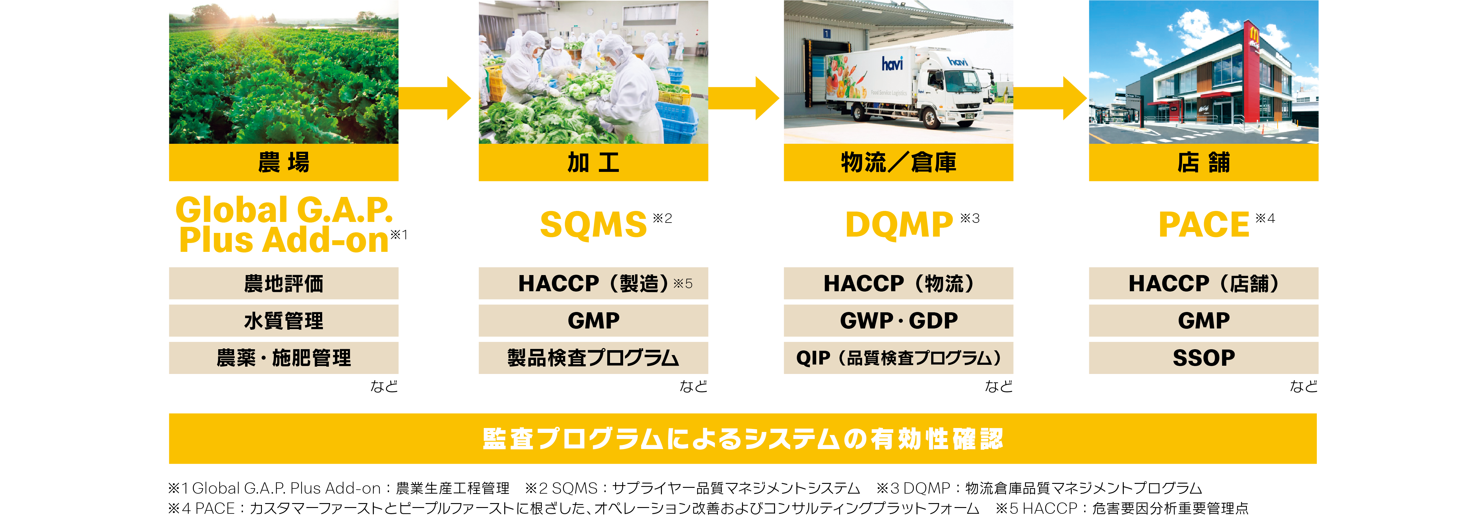 トレーサビリティ