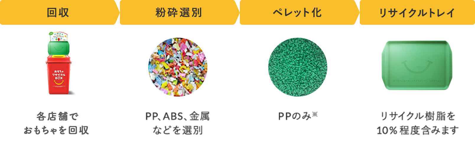 リサイクルフロー