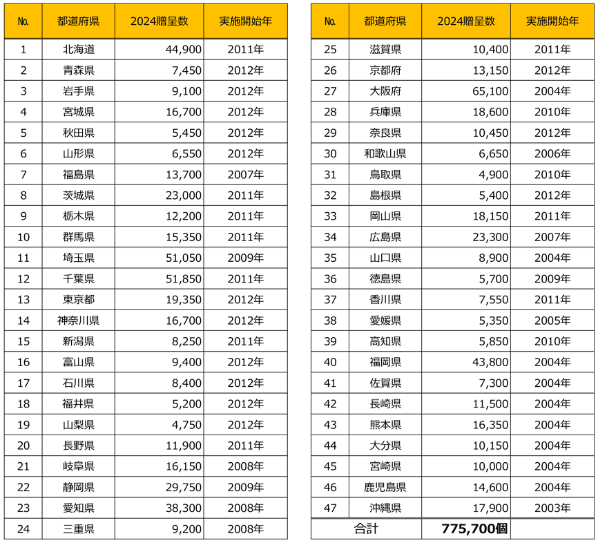 2024年 安全笛贈呈リスト