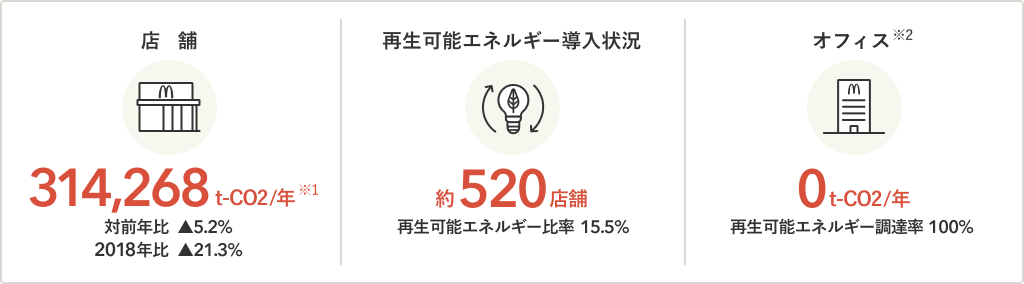 温室効果ガス(CO2)の排出量
