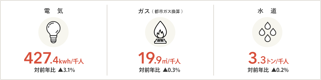 お客様千人あたりの種別エネルギー使用状況