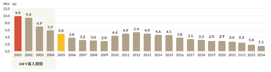 完成品ウエスト対売上100万円あたり [kg_100万円]