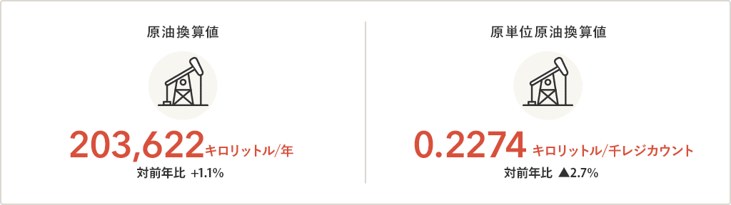 全体のエネルギー使用量