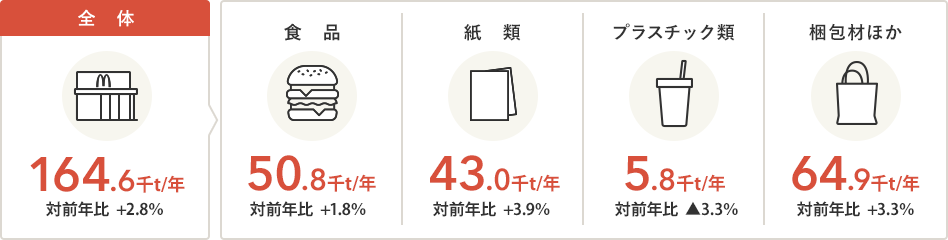 全店の食品・容器包装廃棄物量
