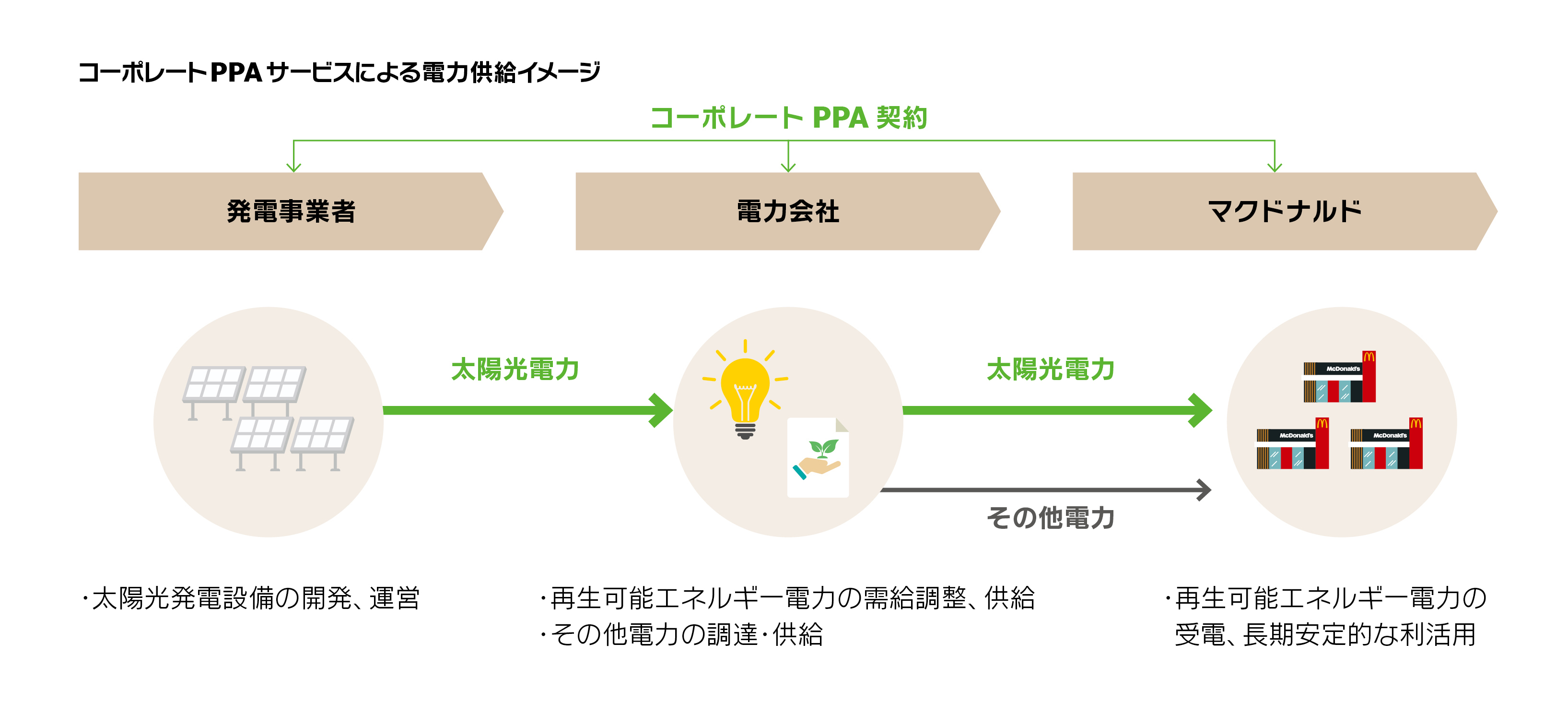 コーポレートPPAサービスによる電力供給イメージ