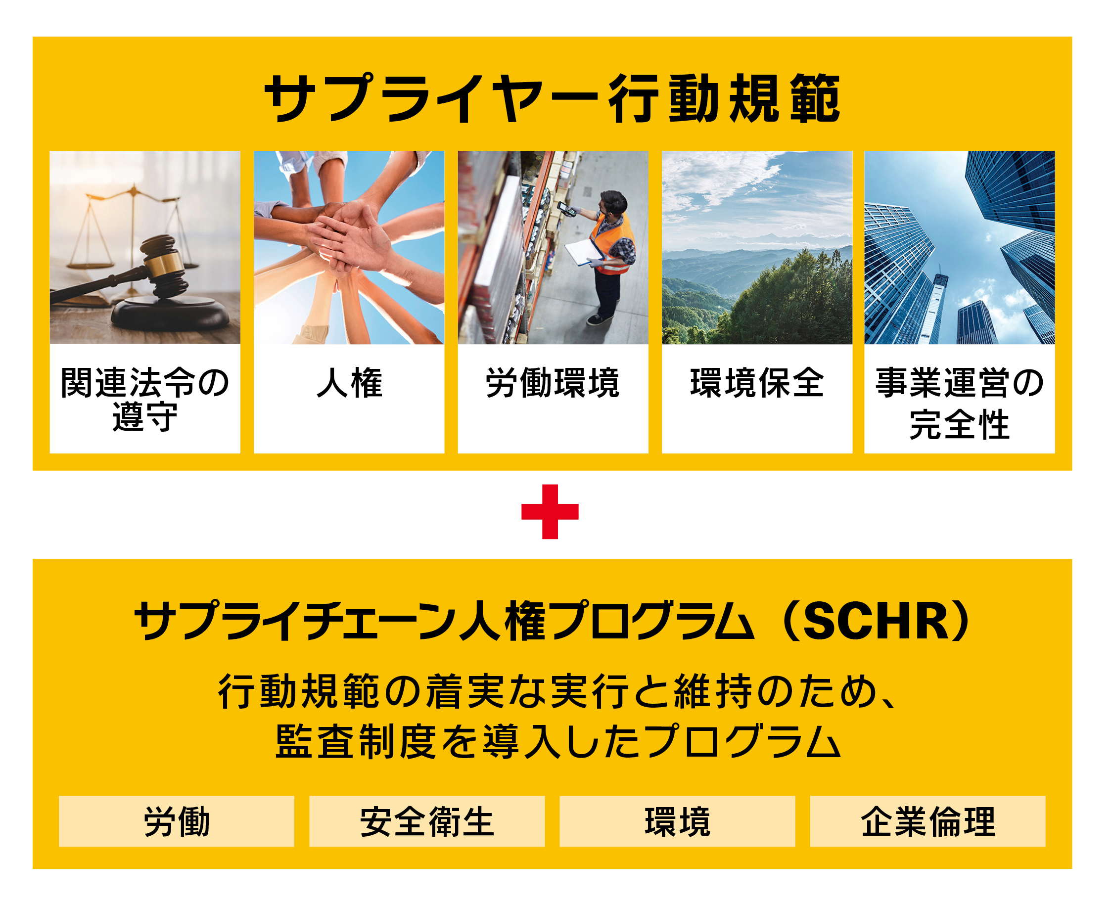 サプライヤー行動規範+サプライチェーン人権プログラム(SCHR)