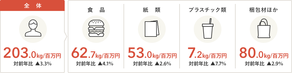売上100万円あたりの食品・容器包装廃棄物量