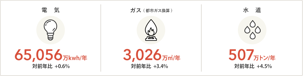 全店の種別エネルギー使用状況