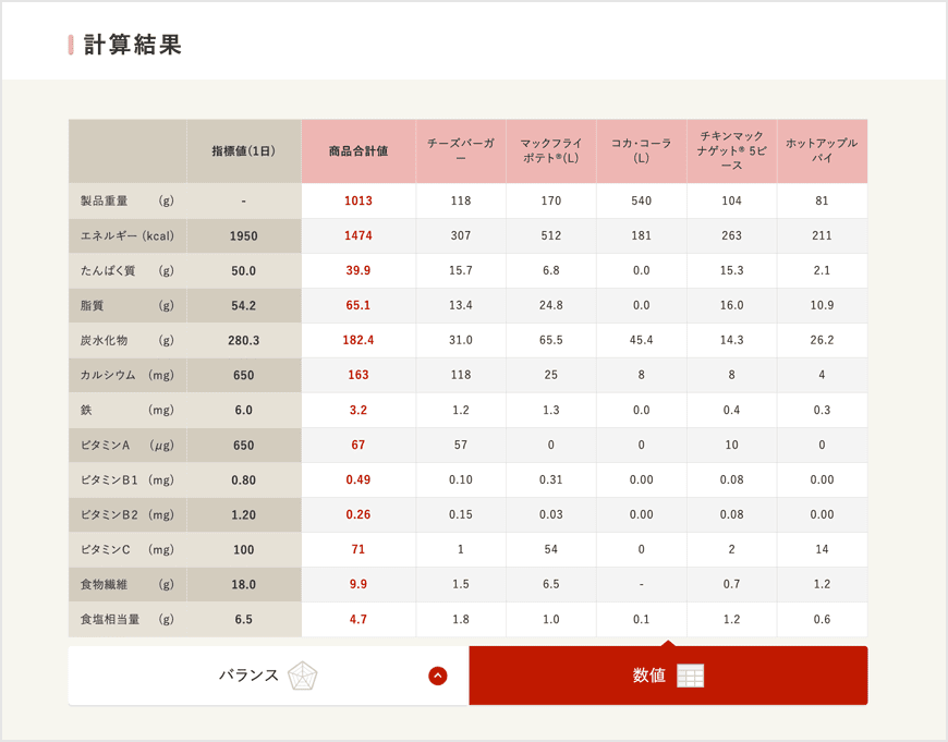 「数値」では、1日に必要とされる指標値、選択した商品のエネルギー及び栄養成分の合計値と商品ごとの詳細数値をそれぞれ確認することができます。