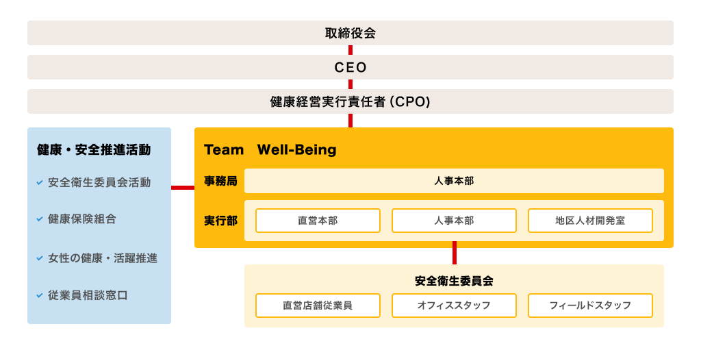 健康経営組織・推進体制