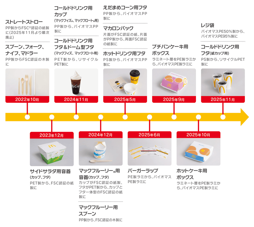お客様提供用容器包装類のこれまでの取り組み