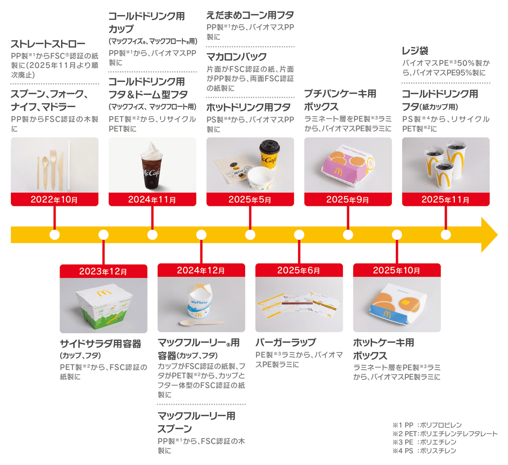 お客様提供用容器包装類の今までの取り組み