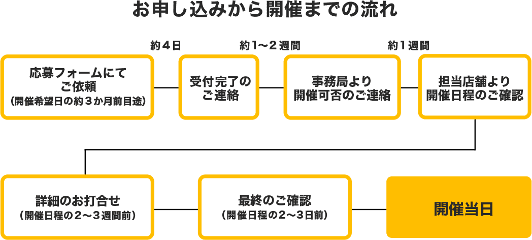 お申し込みから開催までの流れ