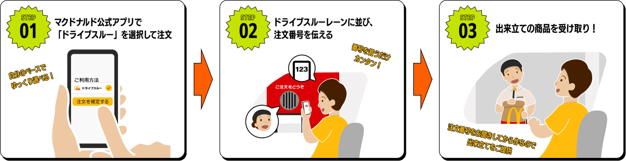 STEP01 マクドナルド公式アプリで「ドライブスルー」を選択して注文 STEP02 ドライブスルーレーンに並び、注文番号を伝える STEP03 出来立ての商品を受け取り！
