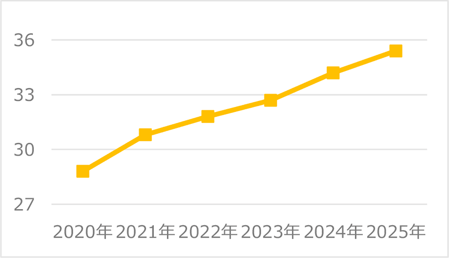 ※2：女性店長比率の推移を表したグラフ