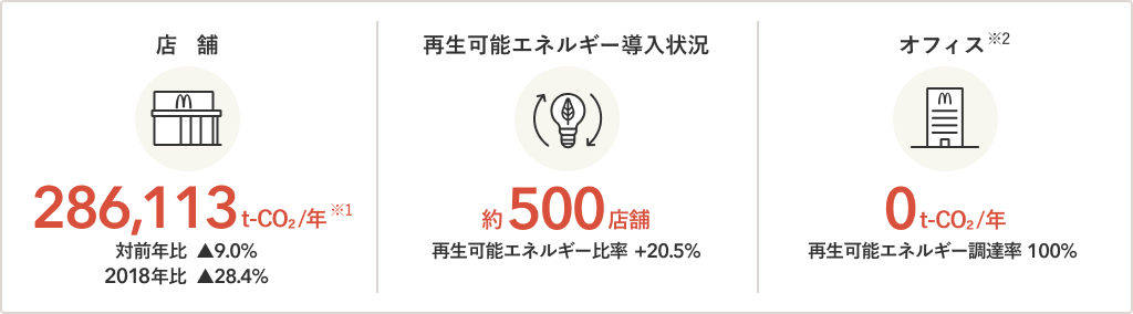 温室効果ガス(CO2)の排出量