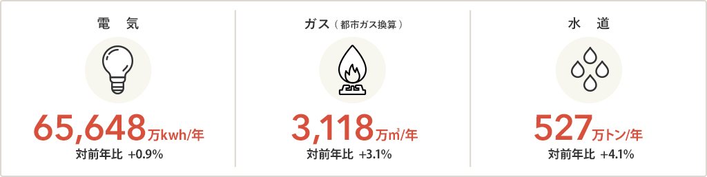 全店の種別エネルギー使用状況