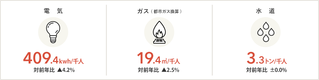 お客様千人あたりの種別エネルギー使用状況