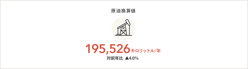 全体のエネルギー使用量