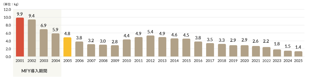 完成品ウエスト対売上100万円あたり [kg/100万円]