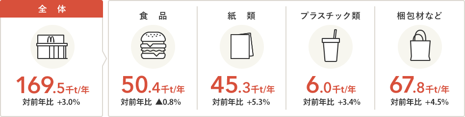 全店の食品・容器包装廃棄物量