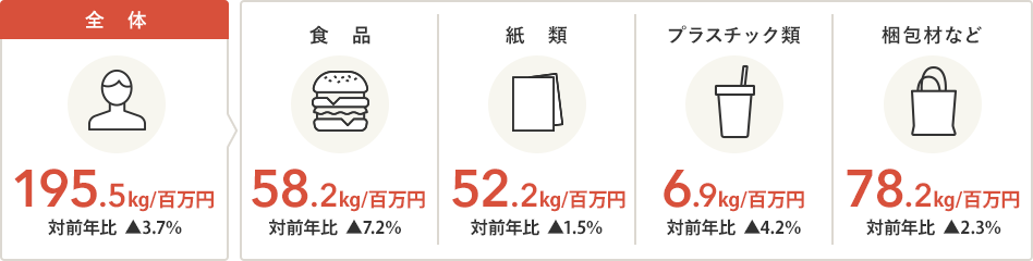 売上100万円あたりの食品・容器包装廃棄物量
