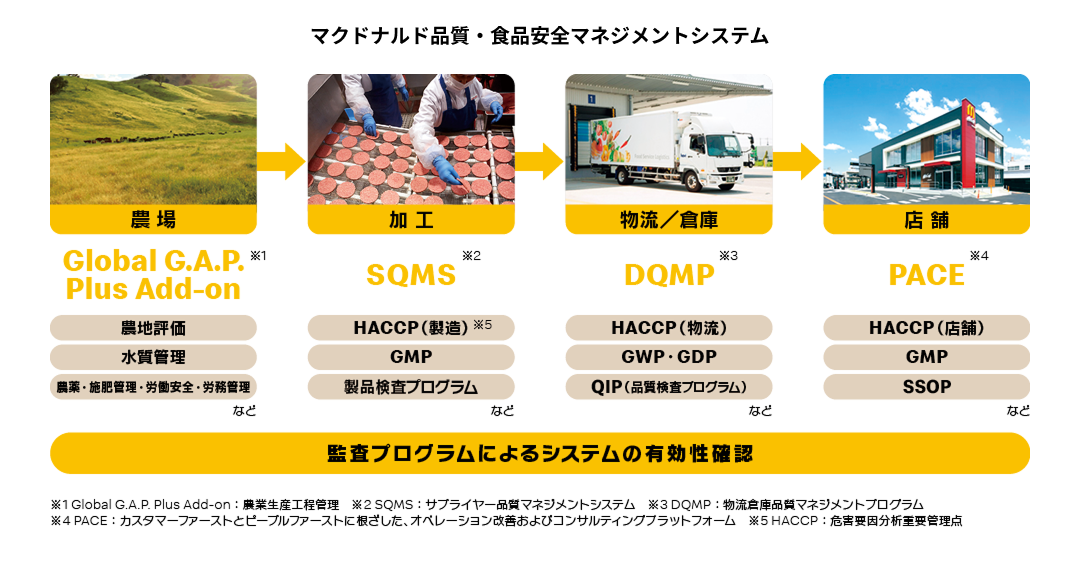 マクドナルド品質・食品安全マネジメントシステム