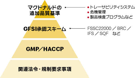 食材の製造工程管理