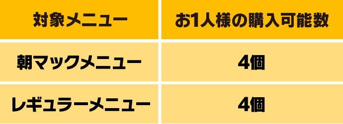対象メニュー お1人様の購入可能数：朝マックメニュー4個 レギュラーメニュー4個