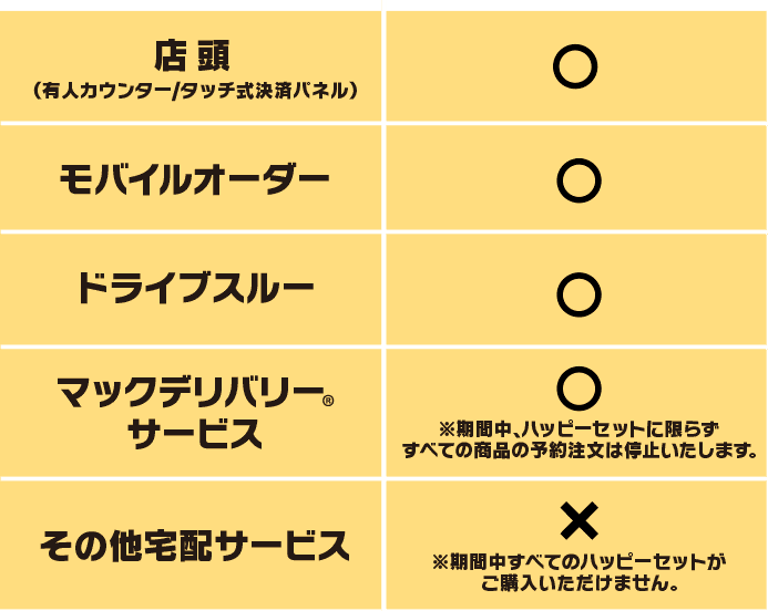 店頭(有人カウンター/タッチ式決済パネル)◯ モバイルオーダー◯ ドライブスルー◯ マックデリバリー®︎サービス◯ ※期間中、ハッピーセットに限らずすべての商品の予約注文は停止いたします。その他宅配サービス× ※期間中すべてのハッピーセットがご購入いただけません。