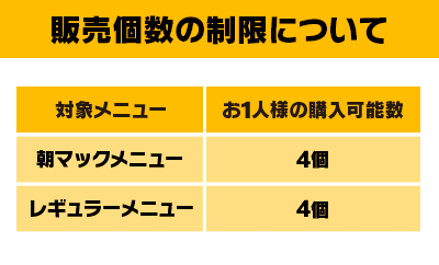 販売個数の制限について 対象メニュー お1人様の購入可能数：朝マックメニュー4個 レギュラーメニュー4個