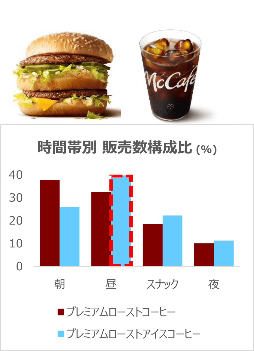 時間帯別 販売数構成比(%)