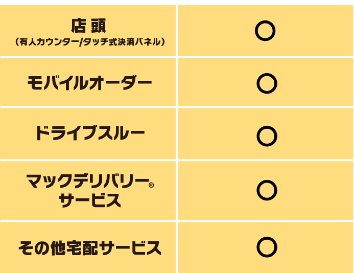 店頭(有人カウンター/タッチ式決済パネル)◯ モバイルオーダー◯ ドライブスルー◯ マックデリバリー®︎サービス◯ その他宅配サービス◯