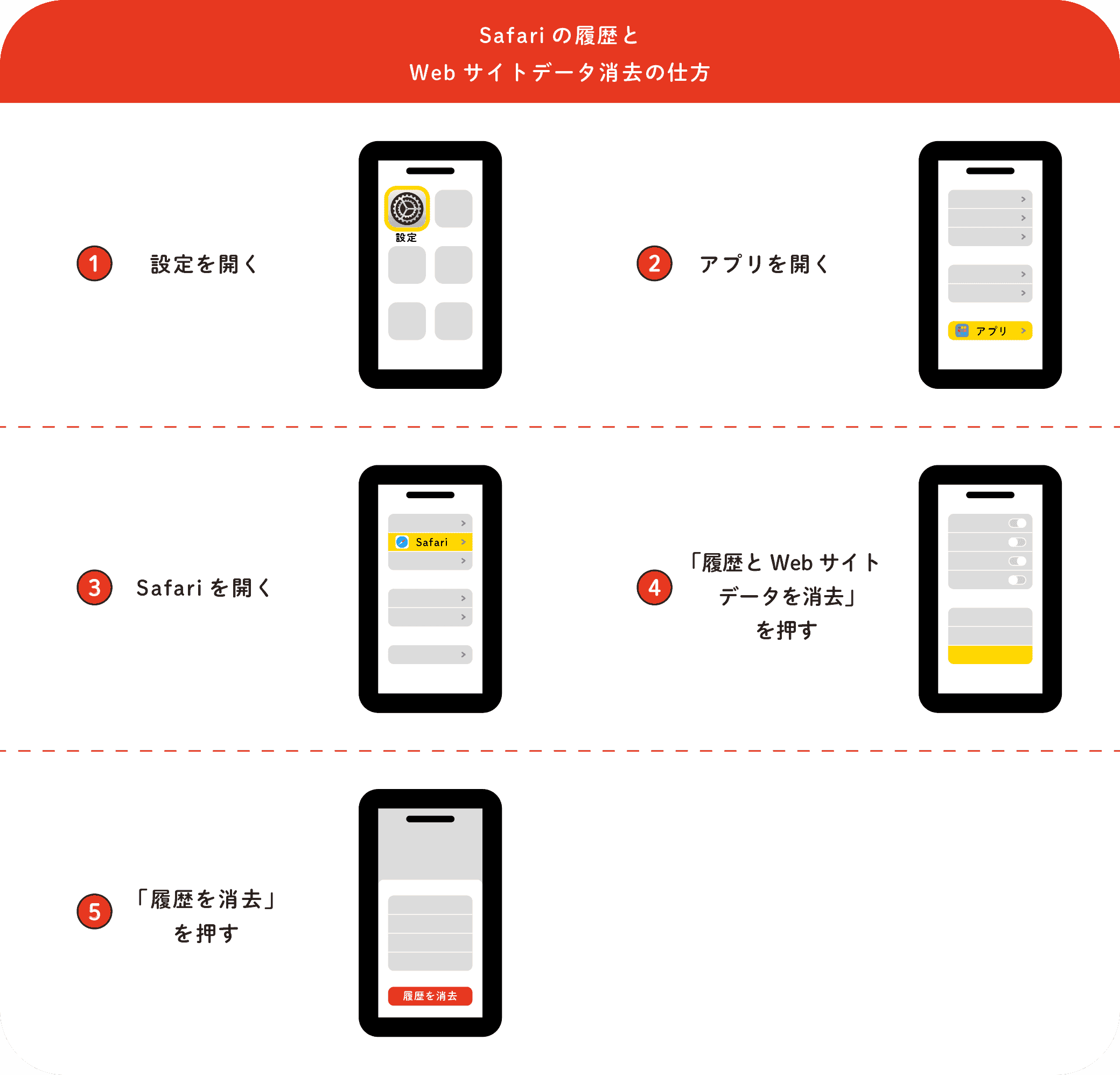 Safariの履歴とWebサイトデータ消去の仕方: ①設定を開く ②アプリを開く ③Safariを開く ④「履歴とWebサイトデータを消去」を押す ⑤「履歴を消去」を押す