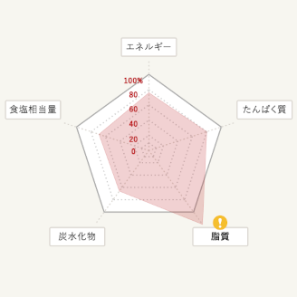 栄養バランスチェック