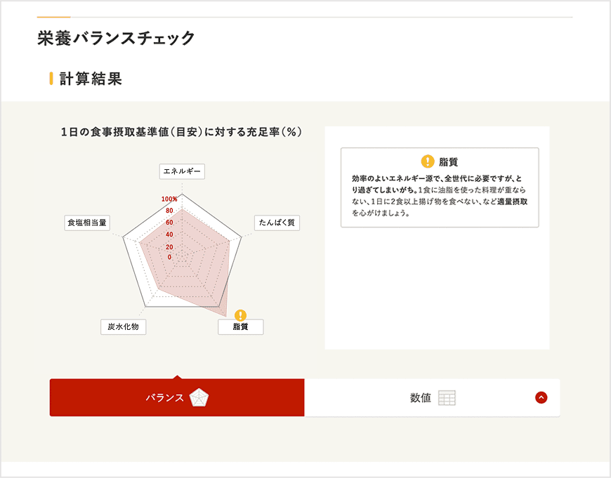 「バランス」では、1日の食事摂取基準(目安)に対し、選択した商品がどれだけ補えるか(充足率)が表示されます。