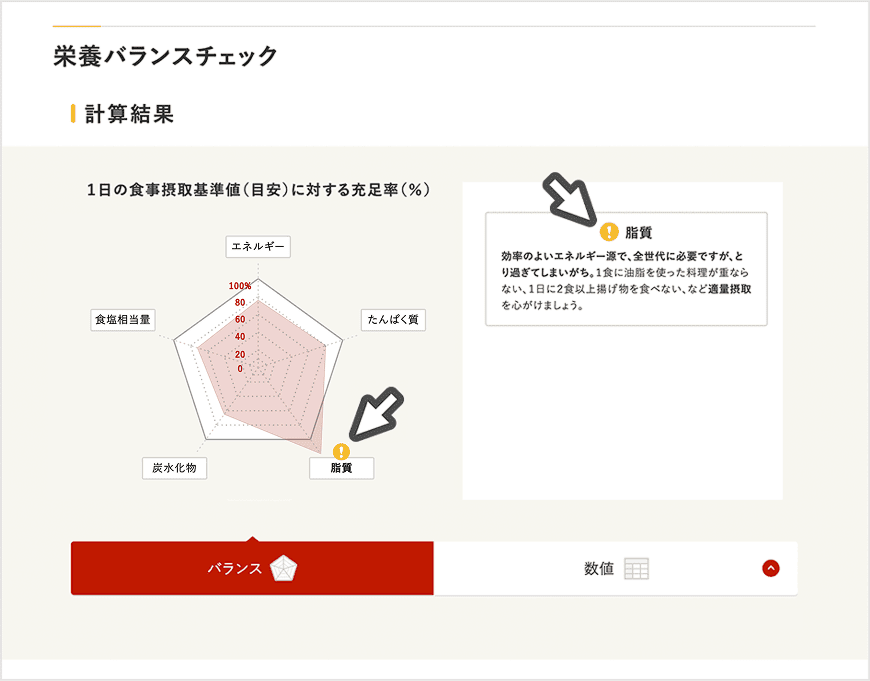 食事摂取基準を超えている栄養素があった場合、「！」アイコンが表示されます。管理栄養士によるアドバイスも表示されます。