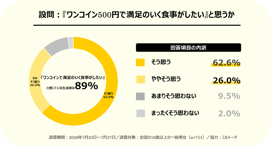 「ワンコイン500円で満足のいく食事がしたい」と思うか そう思う62.6% ややそう思う26.0% あまりそう思わない9.5% まったくそう思わない2.0%