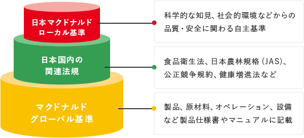 マクドナルドの基準