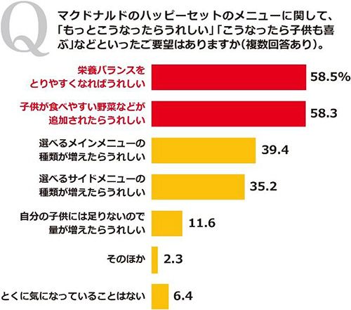 ハッピーセットに「栄養バランスのとりやすさ」と「子供が食べやすい野菜などが追加されたらうれしい」 - A