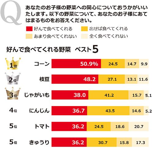 子供が好きな野菜ランキングでは、コーンが1位、枝豆は2位を獲得 - B