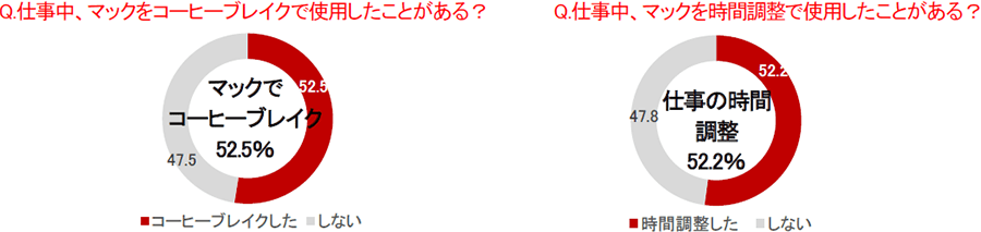 Q.仕事中、マックをコーヒーブレイクで使用したことがある？ Q.仕事中、マックを時間調整で使用したことがある？