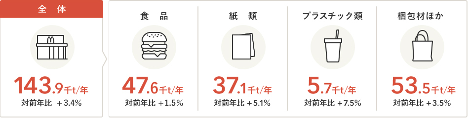全店の食品・容器包装廃棄物量