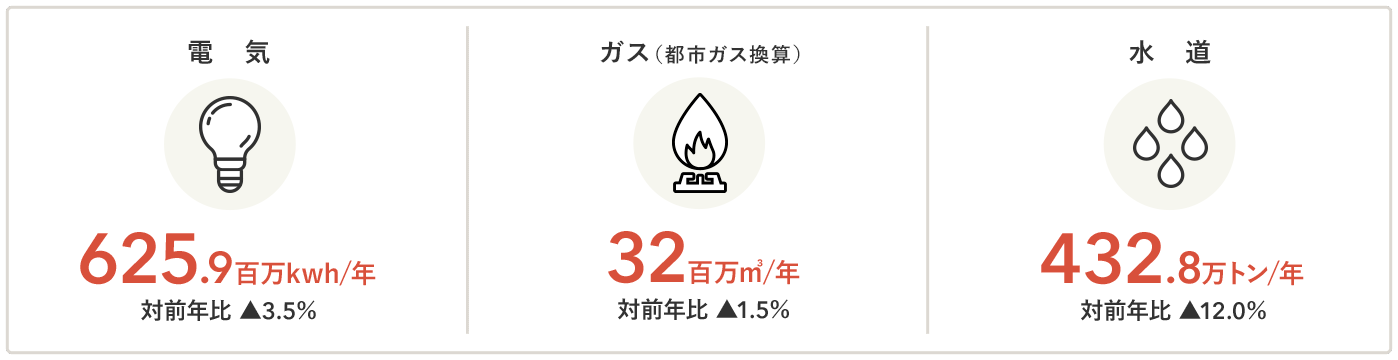 全店の種別エネルギー使用状況