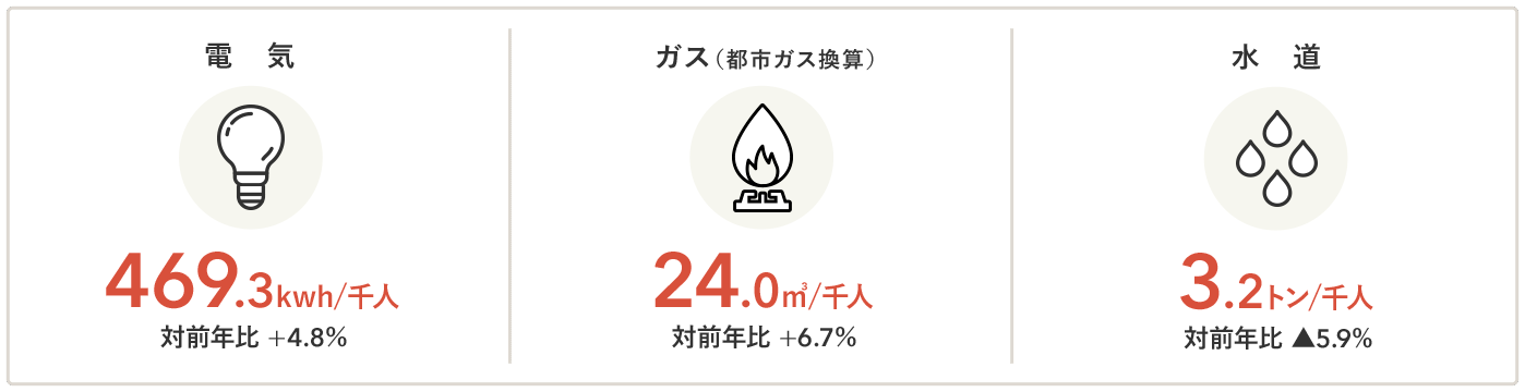 お客様千人あたりの種別エネルギー使用状況